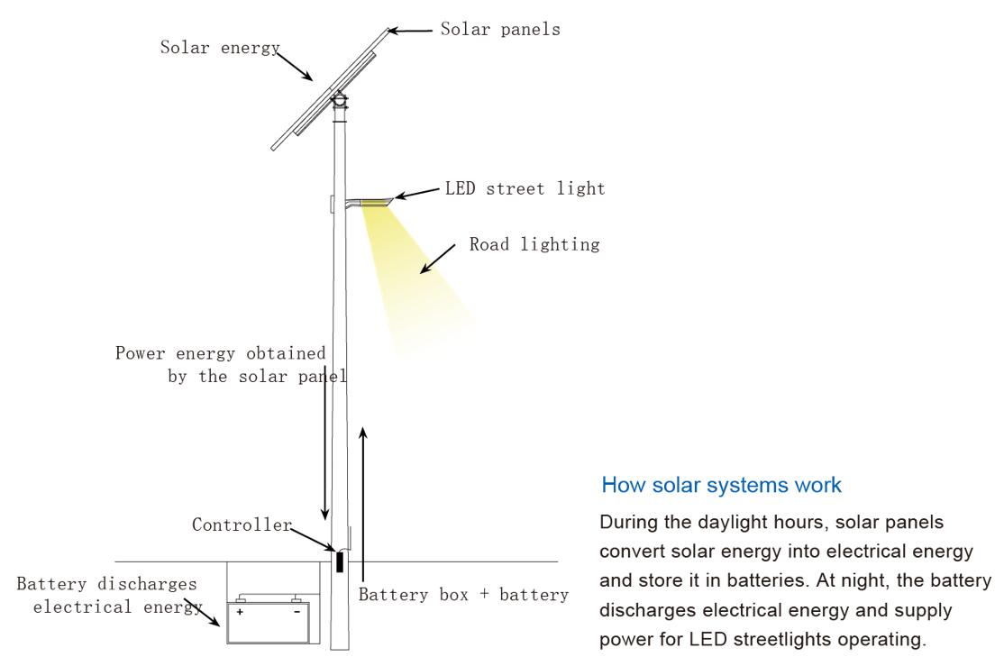 Sistema di illuminazione stradale a LED Sloar separato serie RS